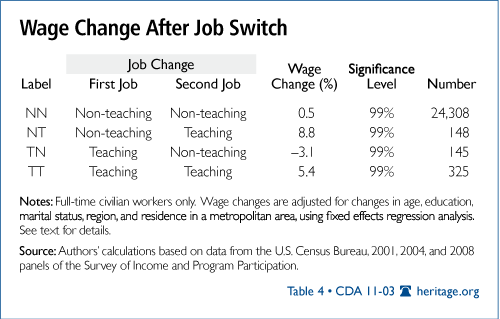 Wage Change After Job Switch
